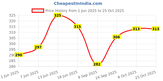flipkart.com sbcollection Medium 30 L Laptop Backpack Compact School College Office Backpack All day Use Laptop Shelf Deep Pockets sbcollection Price History Graph from 1 Jun 2025 to 24 Oct 2025