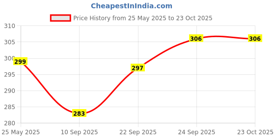 flipkart.com sbcollection Medium 30 L Laptop Backpack Compact School College Office Backpack All day Use Laptop Shelf Deep Pockets sbcollection Price History Graph from 25 May 2025 to 23 Oct 2025