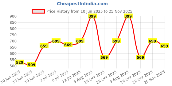 flipkart.com ducati Medium 30 L Laptop Backpack DC21-013B ducati Price History Graph from 10 Jun 2025 to 25 Nov 2025