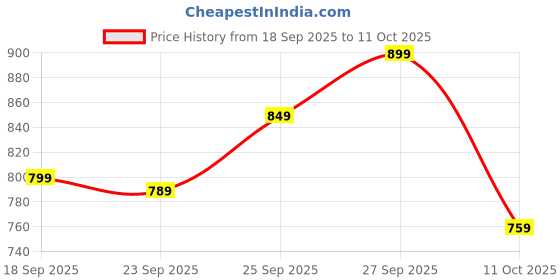 flipkart.com ducati Medium 30 L Laptop Backpack DC21-026A ducati Price History Graph from 18 Sep 2025 to 11 Oct 2025