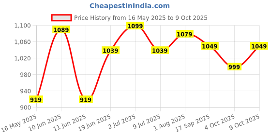 flipkart.com ducati Medium 30 L Laptop Backpack DC21-035B ducati Price History Graph from 16 May 2025 to 9 Oct 2025