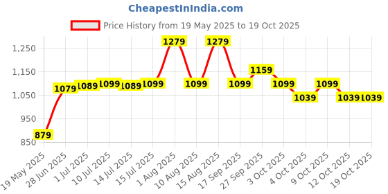 flipkart.com ducati Medium 30 L Laptop Backpack DTAW-08B ducati Price History Graph from 19 May 2025 to 18 Oct 2025