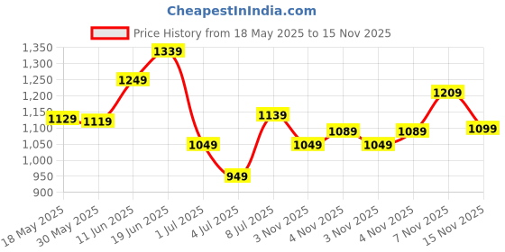 flipkart.com wildcraft Medium 30 L Laptop Backpack Faber wildcraft Price History Graph from 18 May 2025 to 15 Nov 2025