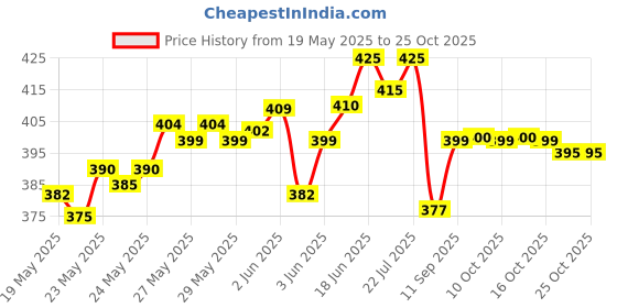 flipkart.com ransel Medium 30 L Laptop Backpack FOR 15.4 INCH WATERPROOF, IDEAL FOR SCHOOL, COLLEGE, OFFICE AND TRAVEL ransel Price History Graph from 19 May 2025 to 25 Oct 2025