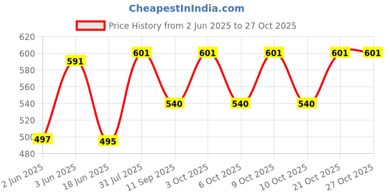 flipkart.com zurbaa Medium 30 L Laptop Backpack For Men And Women zurbaa Price History Graph from 2 Jun 2025 to 27 Oct 2025