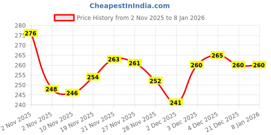 flipkart.com facto Medium 30 L Laptop Backpack for men & women Bagpack school college, travel, office bag facto Price History Graph from 2 Nov 2025 to 18 Nov 2025