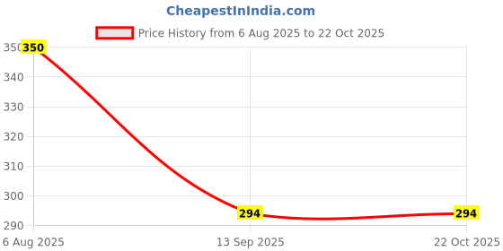 flipkart.com metronaut Medium 30 L Laptop Backpack For Men & Women Multipurpose Bag for school, colleges office travel Bag metronaut Price History Graph from 6 Aug 2025 to 22 Oct 2025