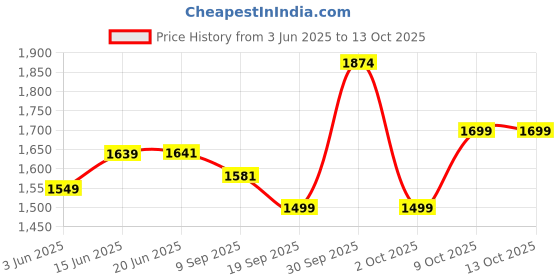 flipkart.com swiss military Medium 30 L Laptop Backpack GHOST X Multi Utility Backpack with Headphone Socket swiss military Price History Graph from 3 Jun 2025 to 13 Oct 2025