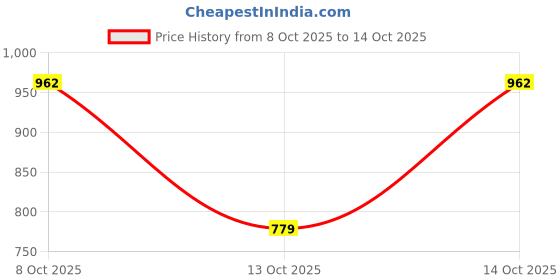 flipkart.com skybags Medium 30 L Laptop Backpack GRAD 04 LAPTOP BP NAVY RED skybags Price History Graph from 8 Oct 2025 to 14 Oct 2025