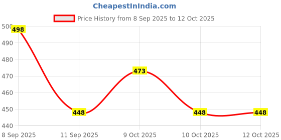 flipkart.com milan craft Medium 30 L Laptop Backpack Hacker Edition Printed Backpack Tech Circuit Design Laptop Bag for Boys & Teens milan craft Price History Graph from 8 Sep 2025 to 11 Oct 2025
