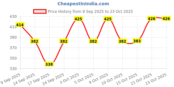 flipkart.com jettik Medium 30 L Laptop Backpack Imitation Leather School Bag with 4 Pockets jettik Price History Graph from 9 Sep 2025 to 23 Oct 2025