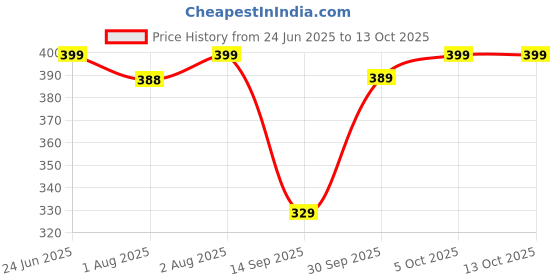 flipkart.com metronaut Medium 30 L Laptop Backpack Khadi Textured Hi storage metronaut Price History Graph from 24 Jun 2025 to 12 Oct 2025