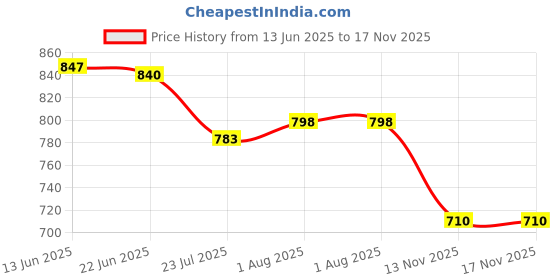 flipkart.com walson Medium 30 L Laptop Backpack Laptop Backpack Bear Face Printed Casual Backpack for College & Office walson Price History Graph from 13 Jun 2025 to 17 Nov 2025