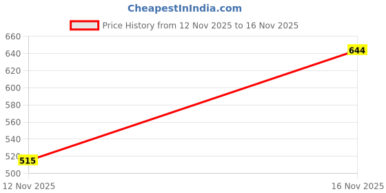 flipkart.com shishtha Medium 30 L Laptop Backpack Laptop Backpack LATEST UNISEX STYLISH ADORABLE CANVAS BACKPACK shishtha Price History Graph from 12 Nov 2025 to 16 Nov 2025