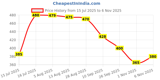 flipkart.com anaaya craft Medium 30 L Laptop Backpack Laptop Bag with 2 Secret Pocket & Bottle Holder for School, Office, Travel anaaya craft Price History Graph from 15 Jul 2025 to 6 Nov 2025