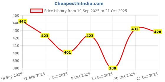 flipkart.com jir fashion Medium 30 L Laptop Backpack Large 30 L Laptop Backpack Vintage 2 Leather without Anti Theft (Brown) jir fashion Price History Graph from 19 Sep 2025 to 20 Oct 2025