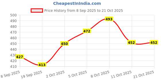 flipkart.com playybags Medium 30 L Laptop Backpack Large 35 L Laptop Backpack Large 35 L Laptop Bag ace | Backpack | Unisex playybags Price History Graph from 8 Sep 2025 to 20 Oct 2025