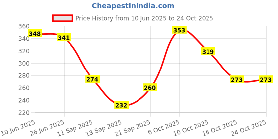 flipkart.com see-craft Medium 30 L Laptop Backpack LARGE 35LTR laptop backpack for see-craft Price History Graph from 10 Jun 2025 to 22 Oct 2025