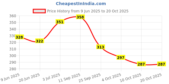 flipkart.com fast fashion Medium 30 L Laptop Backpack Large Recruit - 2 Compartment fast fashion Price History Graph from 9 Jun 2025 to 20 Oct 2025