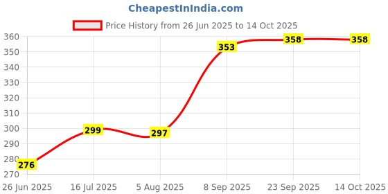 flipkart.com ms moonstar Medium 30 L Laptop Backpack Latest & Trendy Laptop Backpack ms moonstar Price History Graph from 26 Jun 2025 to 14 Oct 2025