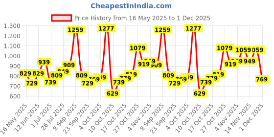 flipkart.com wildcraft Medium 30 L Laptop Backpack Majestic_Mel wildcraft Price History Graph from 16 May 2025 to 30 Nov 2025