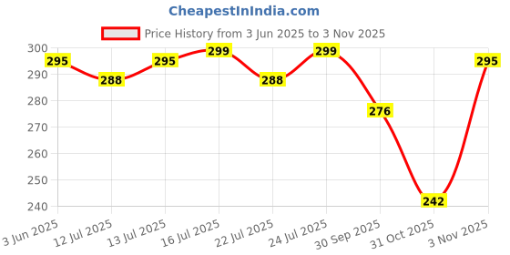 flipkart.com fast fashion Medium 30 L Laptop Backpack Medium 30 L Laptop Backpack Laptop Backpack/Office Bag/School Backpack (BLACK) fast fashion Price History Graph from 3 Jun 2025 to 31 Oct 2025