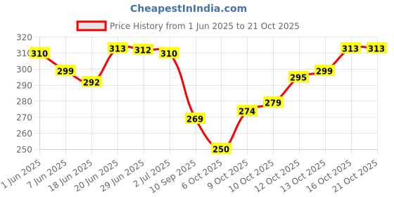 flipkart.com axion Medium 30 L Laptop Backpack Medium 30 L Laptop Backpack School College Casual Bag for Men Women Waterproof axion Price History Graph from 1 Jun 2025 to 21 Oct 2025