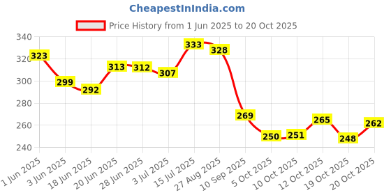 flipkart.com axion Medium 30 L Laptop Backpack Medium 30 L Laptop Backpack School College Casual Bag for Men Women Waterproof axion Price History Graph from 1 Jun 2025 to 20 Oct 2025