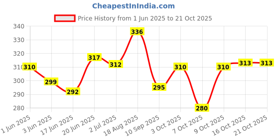 flipkart.com axion Medium 30 L Laptop Backpack Medium 30 L Laptop Backpack School College Casual Bag for Men Women Waterproof axion Price History Graph from 1 Jun 2025 to 21 Oct 2025