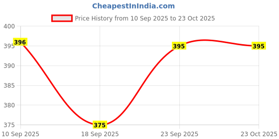 flipkart.com cluci Medium 30 L Laptop Backpack Medium 30 LStylish & Trendy Printed Backpack Women College Travel Bag Waterproof cluci Price History Graph from 10 Sep 2025 to 22 Oct 2025