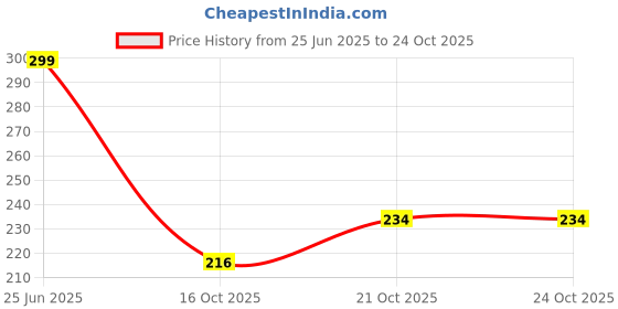flipkart.com micxo Medium 30 L Laptop Backpack Medium 30L Laptop Backpack school college laptop travel bag office bag micxo Price History Graph from 25 Jun 2025 to 21 Oct 2025