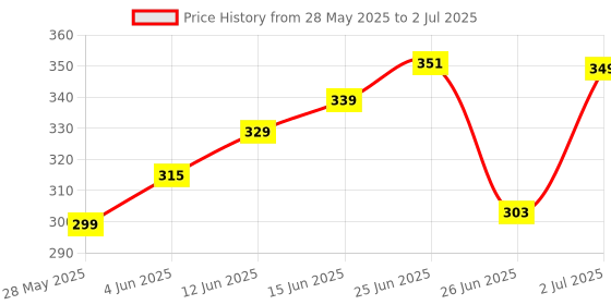 flipkart.com plexy Medium 30 L Laptop Backpack Medium Waterproof School Bag/College Bag plexy Price History Graph from 28 May 2025 to 2 Jul 2025