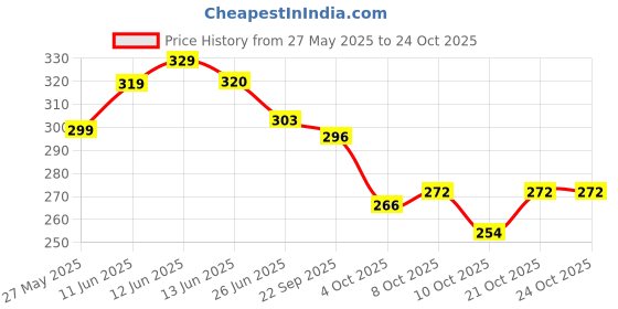 flipkart.com plexy Medium 30 L Laptop Backpack Medium Waterproof School Bag/College Bag plexy Price History Graph from 27 May 2025 to 24 Oct 2025