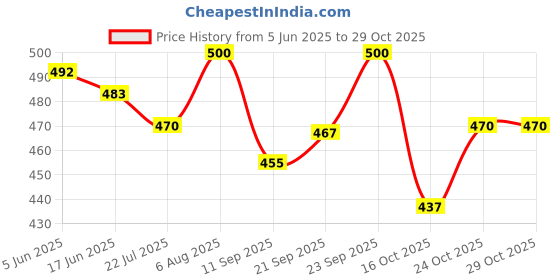 flipkart.com woozy Medium 30 L Laptop Backpack | Hybrid Casual Backpack Ideal For College, Travel & Office Work woozy Price History Graph from 5 Jun 2025 to 29 Oct 2025