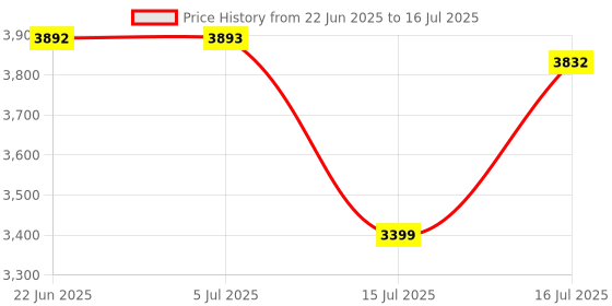 flipkart.com icon Medium 30 L Laptop Backpack Overnighter - icon Price History Graph from 22 Jun 2025 to 16 Jul 2025