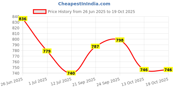 flipkart.com walson Medium 30 L Laptop Backpack Printed Casual Backpack for School & College walson Price History Graph from 26 Jun 2025 to 18 Oct 2025