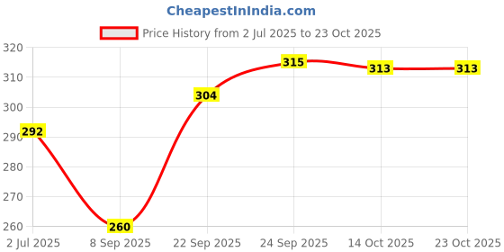 flipkart.com sbcollection Medium 30 L Laptop Backpack Reflective Strip Waterproof Office/School/College/Business/Travel Bag Unisex sbcollection Price History Graph from 2 Jul 2025 to 22 Oct 2025
