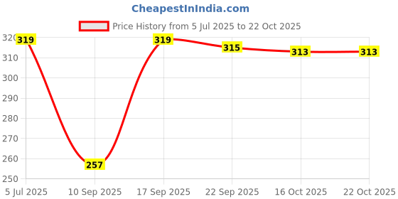 flipkart.com sbcollection Medium 30 L Laptop Backpack Reflective Strip Waterproof Office/School/College/Business/Travel Bag Unisex sbcollection Price History Graph from 5 Jul 2025 to 22 Oct 2025