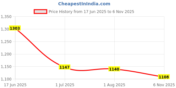 flipkart.com wesley Medium 30 L Laptop Backpack Rover Pro Series Smart Anti-Theft Laptop Backpack With USB-A & C Type Charging wesley Price History Graph from 17 Jun 2025 to 6 Nov 2025