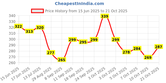 flipkart.com micxo Medium 30 L Laptop Backpack School Bag Travel Bag Backpack Kids Bag For School College & Office micxo Price History Graph from 15 Jun 2025 to 21 Oct 2025