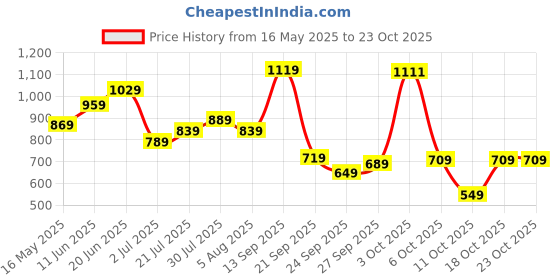 flipkart.com wildcraft Medium 30 L Laptop Backpack Seek wildcraft Price History Graph from 16 May 2025 to 23 Oct 2025