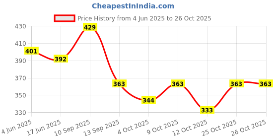 flipkart.com flycraft Medium 30 L Laptop Backpack simna.1361/2 red grey casual unisex travel, office, massenger,school backpack flycraft Price History Graph from 4 Jun 2025 to 25 Oct 2025