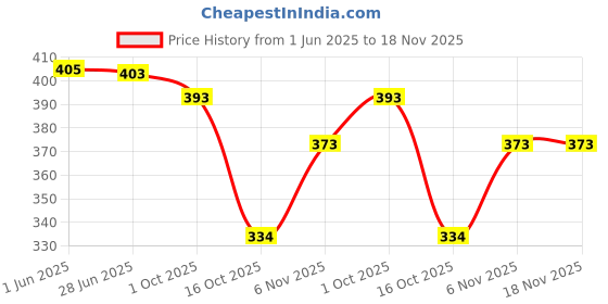 flipkart.com flycraft Medium 30 L Laptop Backpack simna.1550/3 airforce blue casual unisex travel, office, massenger,school backpack flycraft Price History Graph from 1 Jun 2025 to 18 Nov 2025