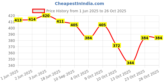 flipkart.com flycraft Medium 30 L Laptop Backpack simna.1550casual unisex travel, office, massenger,school flycraft Price History Graph from 1 Jun 2025 to 26 Oct 2025