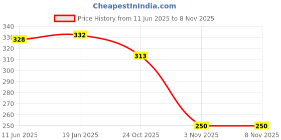 flipkart.com sbcollection Medium 30 L Laptop Backpack SlpashProf Daily Commuter Office / School / College / Business / Unisex Travel sbcollection Price History Graph from 11 Jun 2025 to 7 Nov 2025