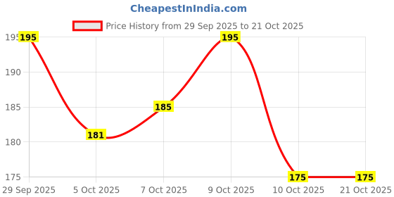 flipkart.com khatushyam collection Medium 30 L Laptop Backpack SMILE-PRINT-1PC_17_13b khatushyam collection Price History Graph from 29 Sep 2025 to 19 Oct 2025