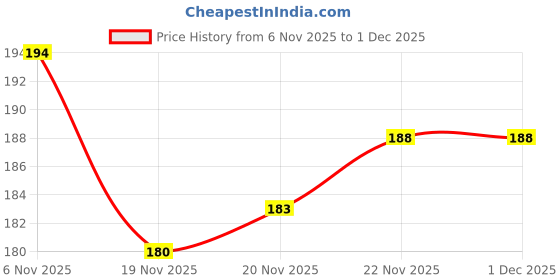flipkart.com khatushyam collection Medium 30 L Laptop Backpack SMILE-PRINT-1PC_9_17 khatushyam collection Price History Graph from 6 Nov 2025 to 30 Nov 2025