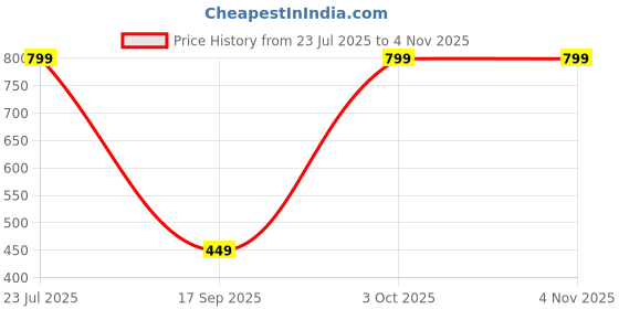 flipkart.com wrogn Medium 30 L Laptop Backpack SPACY BAGPACKS FOR SCHOOL,COLLEGE AND DAILY TRAVEL wrogn Price History Graph from 23 Jul 2025 to 4 Nov 2025