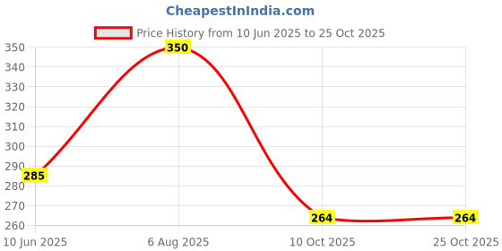 flipkart.com xfast fashion Medium 30 L Laptop Backpack spacy unisex backpack fits upto 16 Inches/college bag/school bag xfast fashion Price History Graph from 10 Jun 2025 to 25 Oct 2025