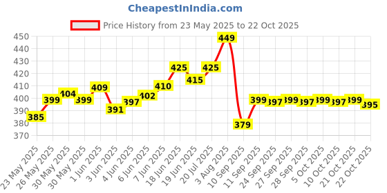 flipkart.com ransel Medium 30 L Laptop Backpack STYLISH-30 LTR BACKPACK LAPTOP BACKPACK FOR 15.4 INCH LAPTOP WATER PROOF BACKPACK, IDEAL FOR SCHOOL, COLLEGE, OFFICE AND TRAVEL 30 L Backpack ransel Price History Graph from 23 May 2025 to 22 Oct 2025